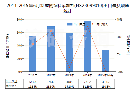 2011-2015年6月制成的飼料添加劑(HS23099010)出口量及增速統(tǒng)計